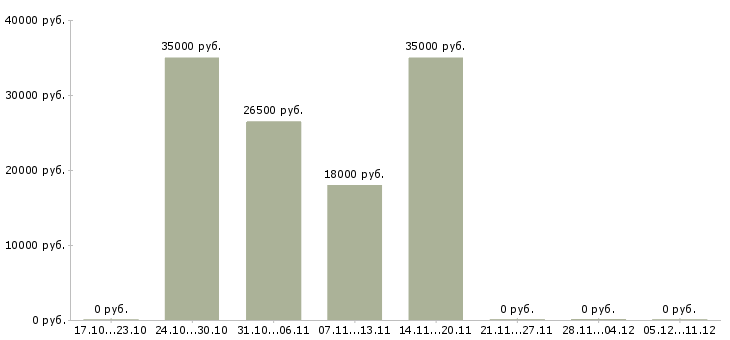 Вакансии повар универсал в отель в Москве - Медиана зарплат повар универсал в отель в Москве за 2 месяца