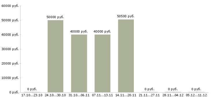 Вакансии помощник менеджера по визам в Москве - Медиана зарплат помощник менеджера по визам в Москве за 2 месяца