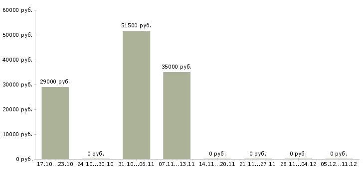 Вакансии рабочий в зал гипермаркета в Архангельске - Медиана зарплат рабочий в зал гипермаркета в Архангельске за 2 месяца