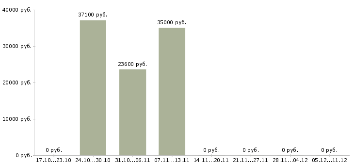 Вакансии рабочий в зал гипермаркета в Брянске - Медиана зарплат рабочий в зал гипермаркета в Брянске за 2 месяца