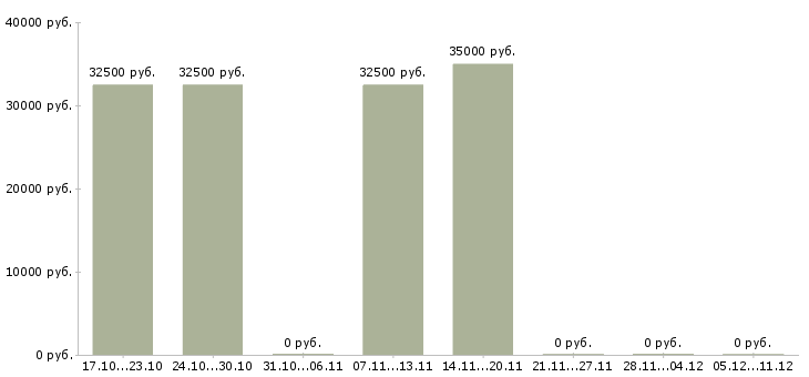 Вакансии руководитель службы управления качеством в Хабаровске - Медиана зарплат руководитель службы управления качеством в Хабаровске за 2 месяца