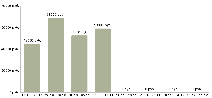 Вакансии сборщик одежды и аксессуаров в Москве - Медиана зарплат сборщик одежды и аксессуаров в Москве за 2 месяца