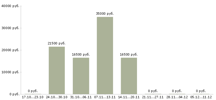 Вакансии сотрудник в отдел оптовых продаж Башкортостан - Медиана зарплат сотрудник в отдел оптовых продаж Башкортостан за 2 месяца