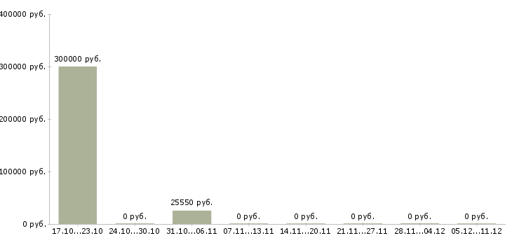 Вакансии сотрудник на документацию в офис Марий эл - Медиана зарплат сотрудник на документацию в офис Марий эл за 2 месяца