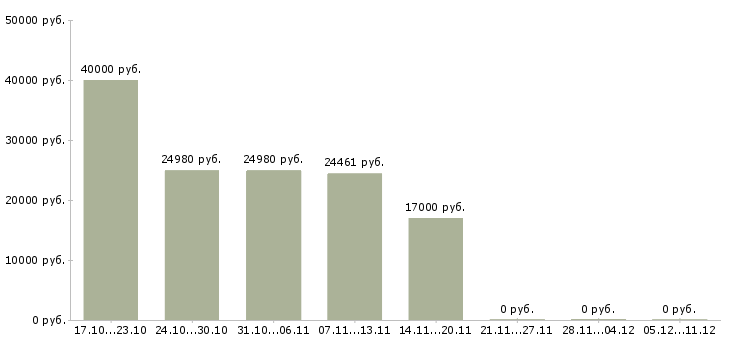 Вакансии сотрудник на документацию в офис в Твери - Медиана зарплат сотрудник на документацию в офис в Твери за 2 месяца