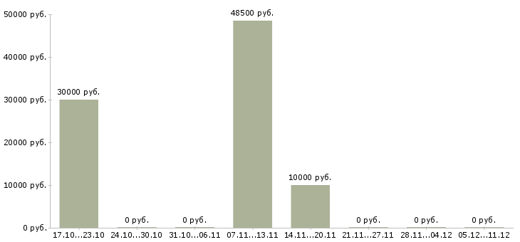 Вакансии сотрудник по продвижению бренда в Владимире - Медиана зарплат сотрудник по продвижению бренда в Владимире за 2 месяца