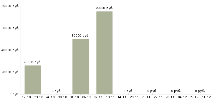Вакансии сотрудник разнорабочий грузчик в Орле - Медиана зарплат сотрудник разнорабочий грузчик в Орле за 2 месяца