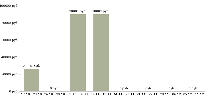 Вакансии сотрудник разнорабочий грузчик в Энгельсе - Медиана зарплат сотрудник разнорабочий грузчик в Энгельсе за 2 месяца