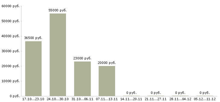 Вакансии сотрудник с административным опытом в Краснодаре - Медиана зарплат сотрудник с административным опытом в Краснодаре за 2 месяца