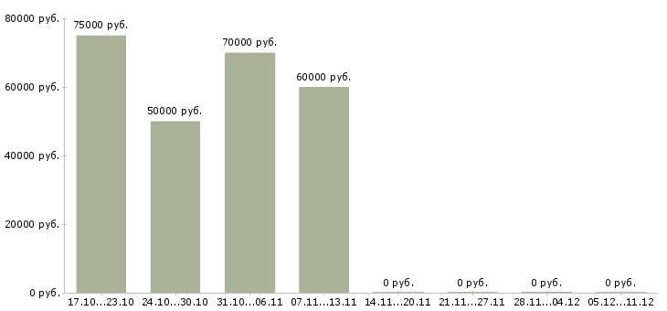 Вакансии специалист в мобильную бригаду в Москве - Медиана зарплат специалист в мобильную бригаду в Москве за 2 месяца