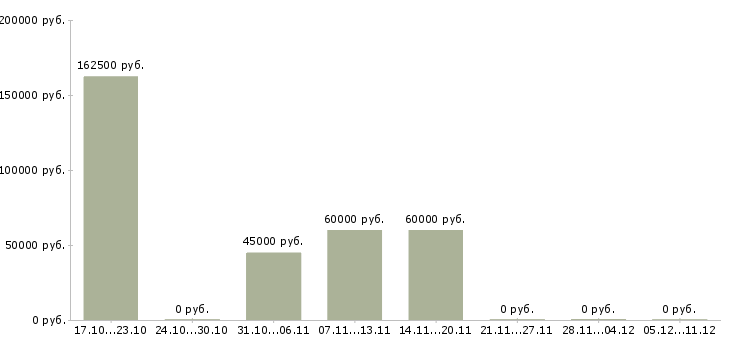 Вакансии специалист по взаимодействию с регионами в Тюмени - Медиана зарплат специалист по взаимодействию с регионами в Тюмени за 2 месяца