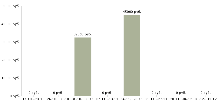 Вакансии специалист по развитию отдела продаж в Ярославле - Медиана зарплат специалист по развитию отдела продаж в Ярославле за 2 месяца