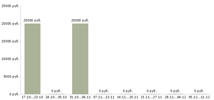 Вакансии специалист по удержанию клиентов в Кургане - Медиана зарплат специалист по удержанию клиентов в Кургане за 2 месяца