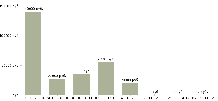 Вакансии специалист подразделения корпоративных продаж в Новосибирске - Медиана зарплат специалист подразделения корпоративных продаж в Новосибирске за 2 месяца