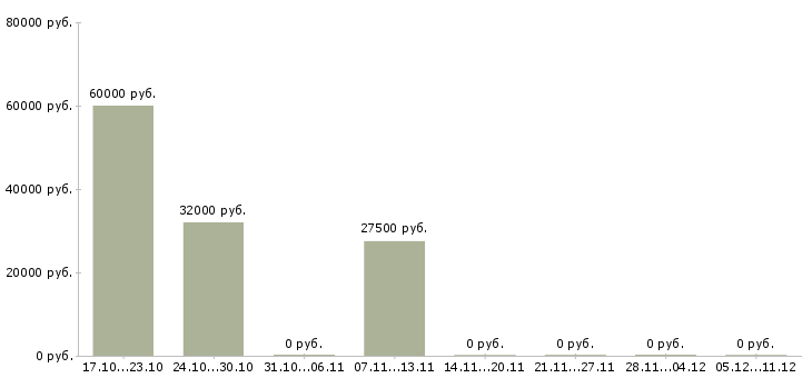 Вакансии специалист проекта по обслуживанию клиентов в Владивостоке - Медиана зарплат специалист проекта по обслуживанию клиентов в Владивостоке за 2 месяца