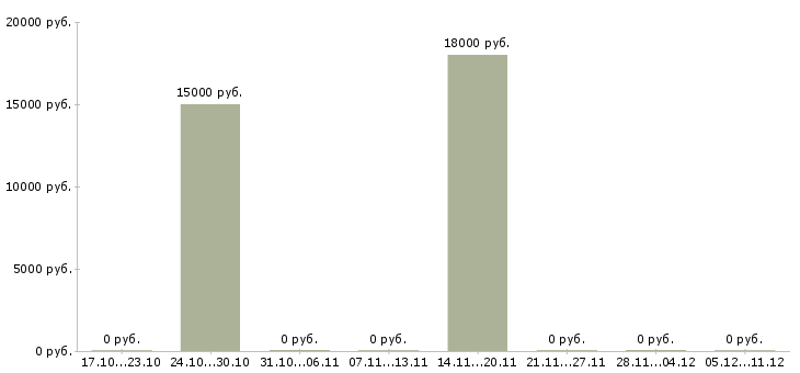 Вакансии специалист с опытом консультирования в Мурманске - Медиана зарплат специалист с опытом консультирования в Мурманске за 2 месяца