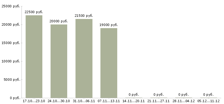 Вакансии специалист с опытом работы администратора в Чебоксарах - Медиана зарплат специалист с опытом работы администратора в Чебоксарах за 2 месяца