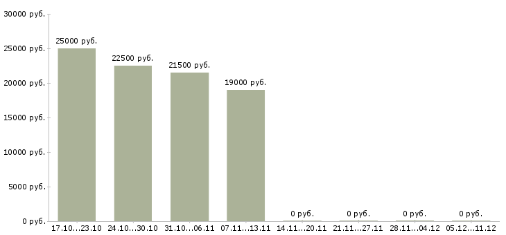 Вакансии специалист с опытом работы администратора в Череповце - Медиана зарплат специалист с опытом работы администратора в Череповце за 2 месяца