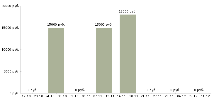 Вакансии специалисты на приём телефонных звонков в Тамбове - Медиана зарплат специалисты на приём телефонных звонков в Тамбове за 2 месяца
