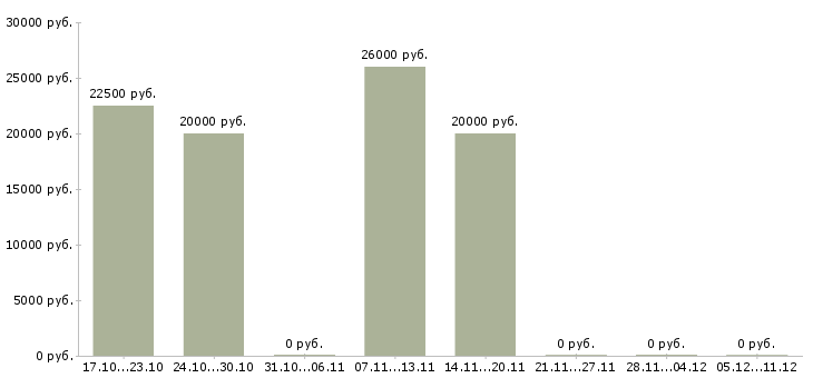 Вакансии старший администратор в офис Нижний новгород - Медиана зарплат старший администратор в офис Нижний новгород за 2 месяца