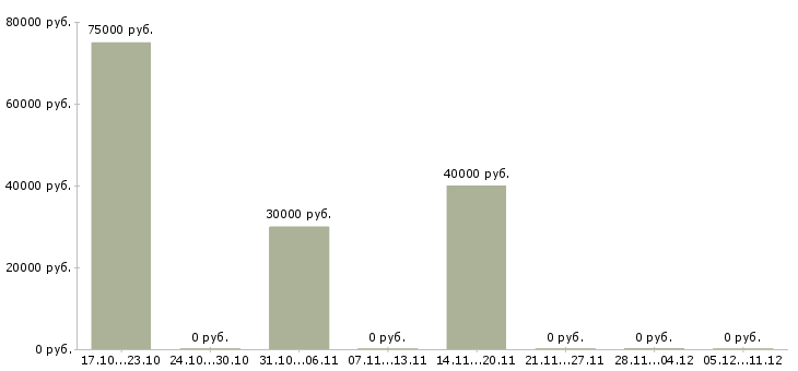 Вакансии технолог отдела контроля качества в Белгороде - Медиана зарплат технолог отдела контроля качества в Белгороде за 2 месяца