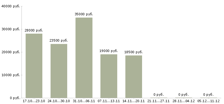 Вакансии технолог рыбы и рыбной продукции в Москве - Медиана зарплат технолог рыбы и рыбной продукции в Москве за 2 месяца