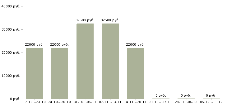 Вакансии торговый представитель опытный Чувашия - Медиана зарплат торговый представитель опытный Чувашия за 2 месяца