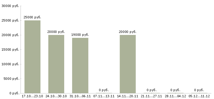 Вакансии требуются сотрудники онлайн в Тамбове - Медиана зарплат требуются сотрудники онлайн в Тамбове за 2 месяца