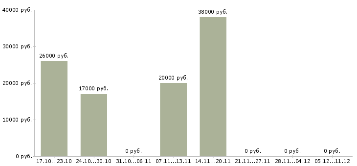 Вакансии требуются целеустремленные сотрудники в Дзержинске - Медиана зарплат требуются целеустремленные сотрудники в Дзержинске за 2 месяца