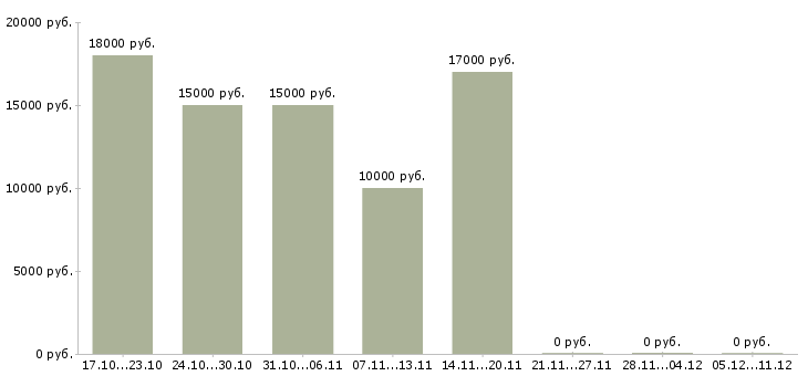 Вакансии удаленный сотрудник без опыта в Красноярске - Медиана зарплат удаленный сотрудник без опыта в Красноярске за 2 месяца