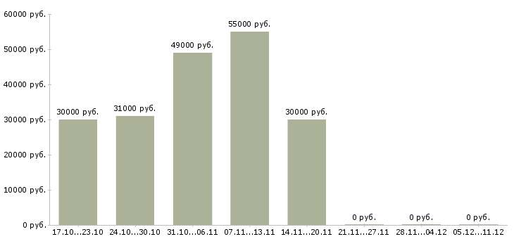 Вакансии упаковщик на мясокомбинат вахта в Москве - Медиана зарплат упаковщик на мясокомбинат вахта в Москве за 2 месяца