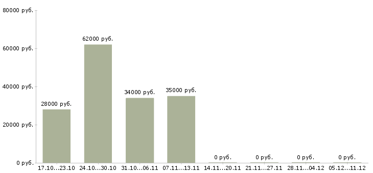 Вакансии упаковщик техники на склад в Брянске - Медиана зарплат упаковщик техники на склад в Брянске за 2 месяца
