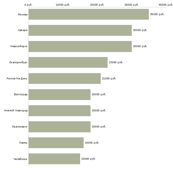 Поиск работы кассир центр города-Медиана зарплаты для вакансии «кассир центр города» в других городах