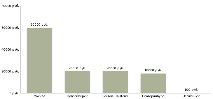 Поиск работы специалист в мобильную бригаду-Медиана зарплаты для вакансии «специалист в мобильную бригаду» в других городах
