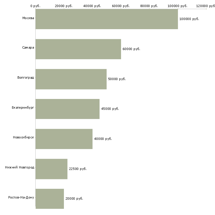 Поиск работы специалист по облачным системам-Медиана зарплаты для вакансии «специалист по облачным системам» в других городах