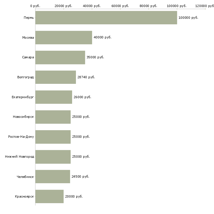 Поиск работы специалист проекта по обслуживанию клиентов-Медиана зарплаты для вакансии «специалист проекта по обслуживанию клиентов» в других городах