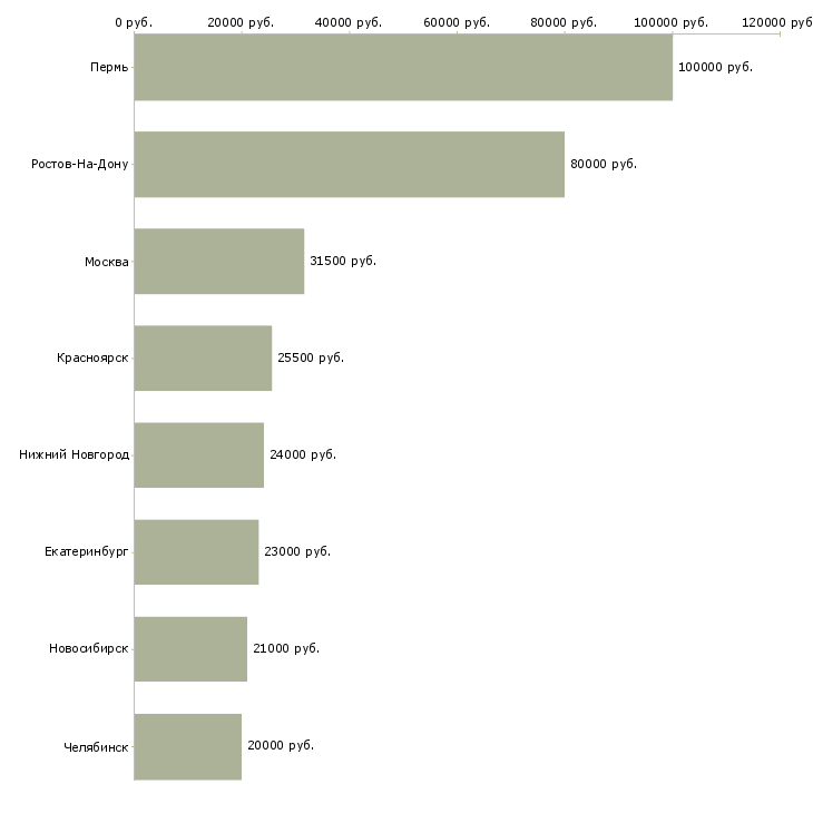 Поиск работы технолог рыбы и рыбной продукции-Медиана зарплаты для вакансии «технолог рыбы и рыбной продукции» в других городах