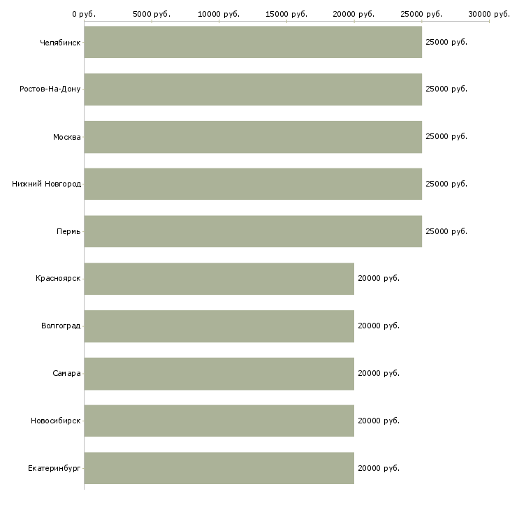 Поиск работы удаленный сотрудник без опыта-Медиана зарплаты для вакансии «удаленный сотрудник без опыта» в других городах