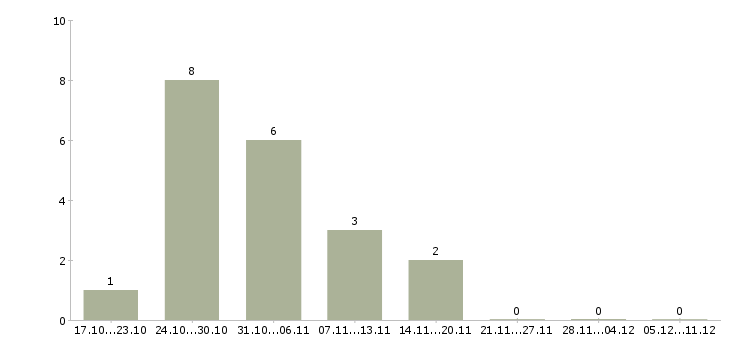 Работа сотрудник в отдел оптовых продаж Башкортостан - Число вакансий Башкортостан по специальности сотрудник в отдел оптовых продаж за 2 месяца