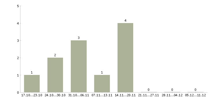 Работа системный администратор по поддержки офиса Нижний новгород - Число вакансий Нижний новгород по специальности системный администратор по поддержки офиса за 2 месяца