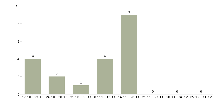 Работа старший администратор в офис Нижний новгород - Число вакансий Нижний новгород по специальности старший администратор в офис за 2 месяца