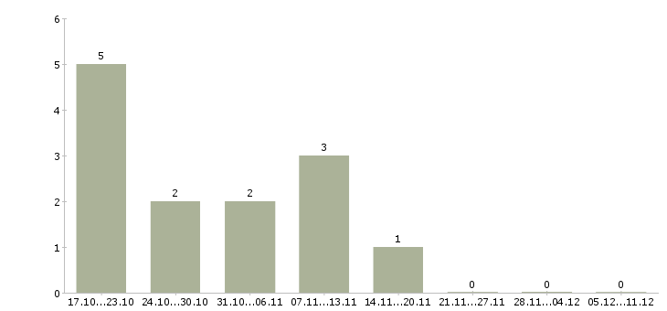 Работа менеджер развития сети продаж Нижний тагил - Число вакансий Нижний тагил по специальности менеджер развития сети продаж за 2 месяца