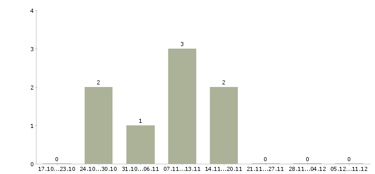 Работа администратор телефонных переговоров в Барнауле - Число вакансий в Барнауле по специальности администратор телефонных переговоров за 2 месяца