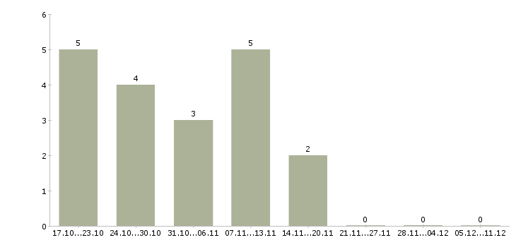 Работа удаленный сотрудник без опыта в Барнауле - Число вакансий в Барнауле по специальности удаленный сотрудник без опыта за 2 месяца