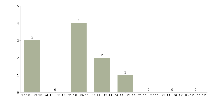 Работа технолог отдела контроля качества в Белгороде - Число вакансий в Белгороде по специальности технолог отдела контроля качества за 2 месяца