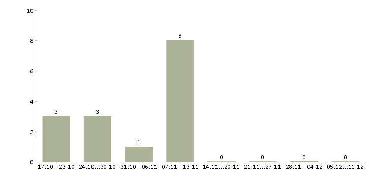 Работа специалист проекта по обслуживанию клиентов в Владивостоке - Число вакансий в Владивостоке по специальности специалист проекта по обслуживанию клиентов за 2 месяца