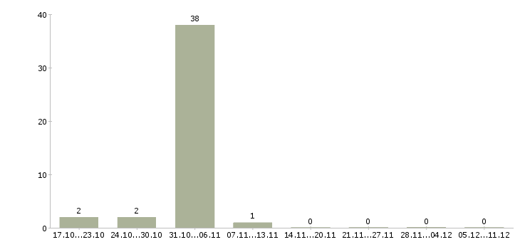 Работа оператор с перспективой роста в Воронеже - Число вакансий в Воронеже по специальности оператор с перспективой роста за 2 месяца