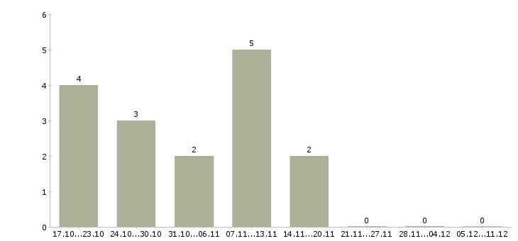 Работа мерчандайзер в день в Иркутске - Число вакансий в Иркутске по специальности мерчандайзер в день за 2 месяца