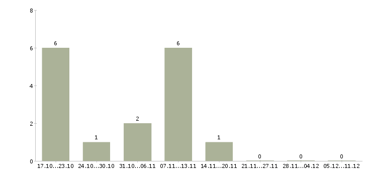 Работа менеджер по развитию постоянных клиентов в Калуге - Число вакансий в Калуге по специальности менеджер по развитию постоянных клиентов за 2 месяца