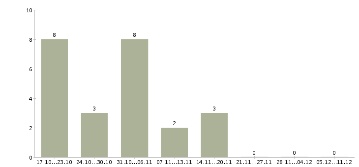 Работа руководитель продаж жилой недвижимости в Краснодаре - Число вакансий в Краснодаре по специальности руководитель продаж жилой недвижимости за 2 месяца
